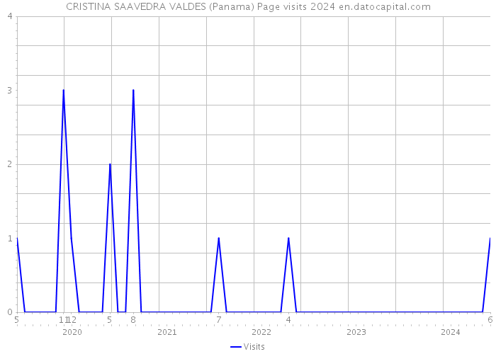 CRISTINA SAAVEDRA VALDES (Panama) Page visits 2024 