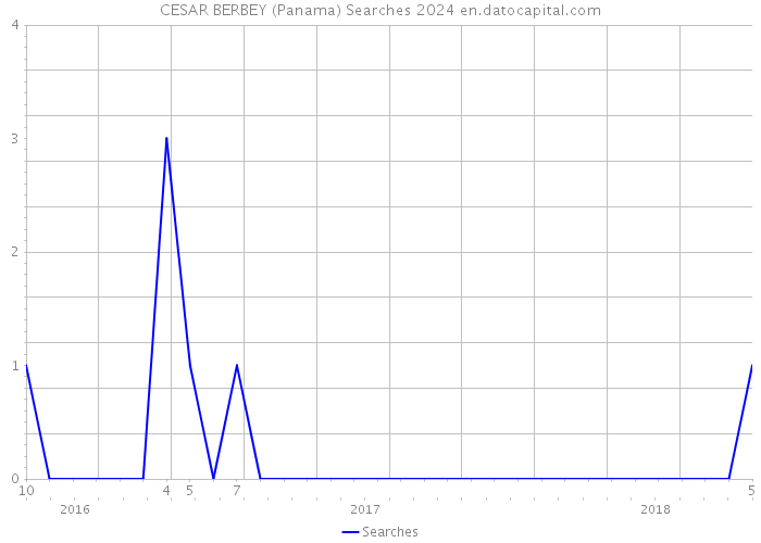 CESAR BERBEY (Panama) Searches 2024 