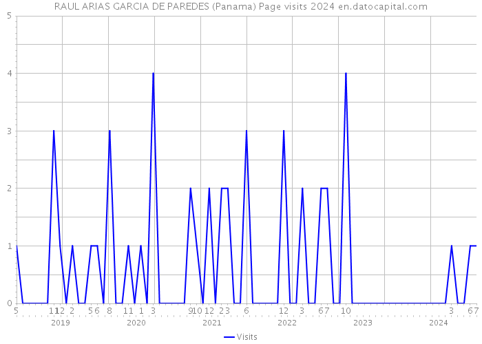 RAUL ARIAS GARCIA DE PAREDES (Panama) Page visits 2024 