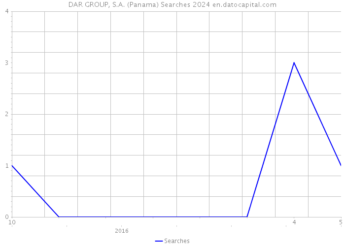 DAR GROUP, S.A. (Panama) Searches 2024 