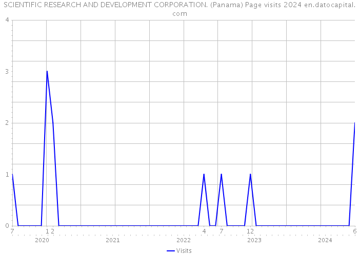 SCIENTIFIC RESEARCH AND DEVELOPMENT CORPORATION. (Panama) Page visits 2024 