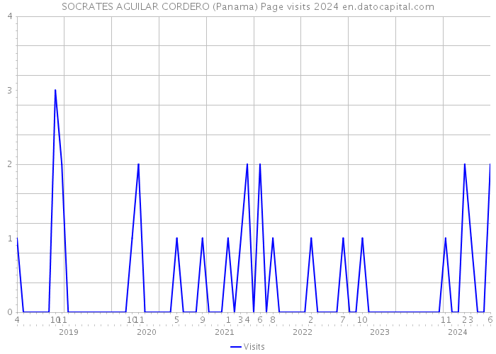 SOCRATES AGUILAR CORDERO (Panama) Page visits 2024 