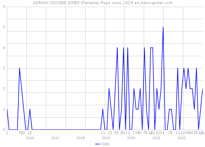ADRIAN CROSBIE JONES (Panama) Page visits 2024 