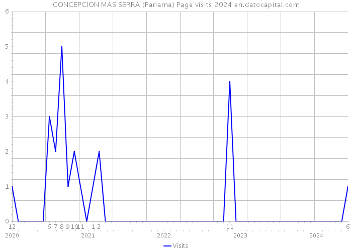 CONCEPCION MAS SERRA (Panama) Page visits 2024 