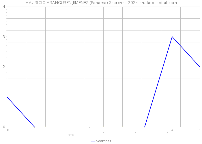 MAURICIO ARANGUREN JIMENEZ (Panama) Searches 2024 