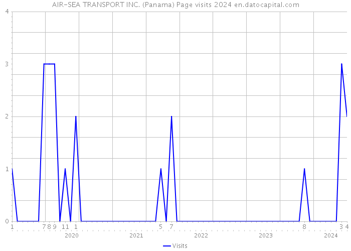 AIR-SEA TRANSPORT INC. (Panama) Page visits 2024 