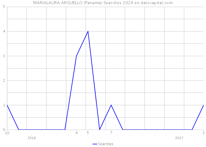 MARIALAURA ARGUELLO (Panama) Searches 2024 