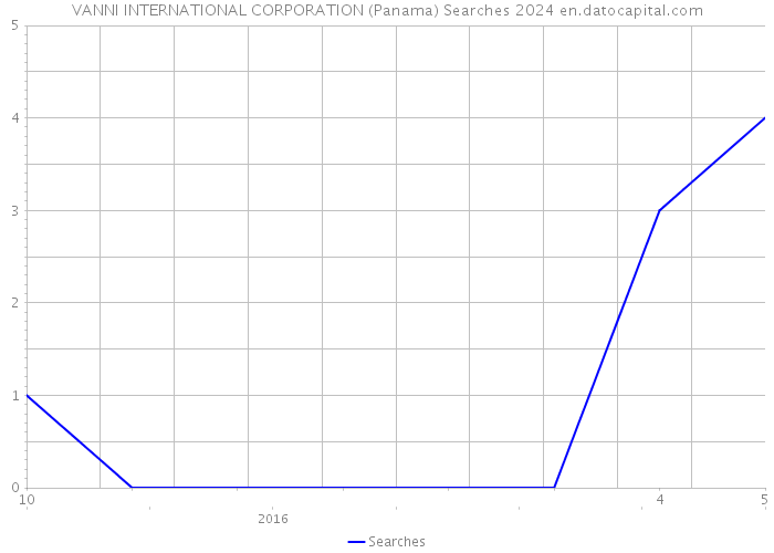 VANNI INTERNATIONAL CORPORATION (Panama) Searches 2024 