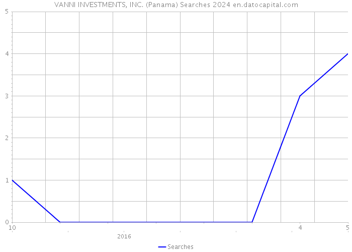 VANNI INVESTMENTS, INC. (Panama) Searches 2024 