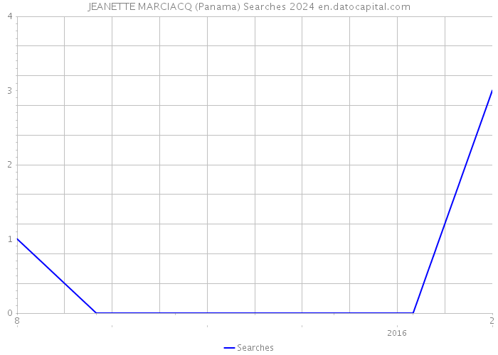 JEANETTE MARCIACQ (Panama) Searches 2024 