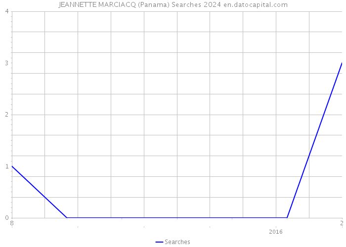 JEANNETTE MARCIACQ (Panama) Searches 2024 