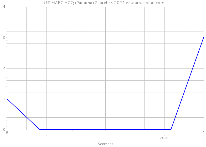 LUIS MARCIACQ (Panama) Searches 2024 