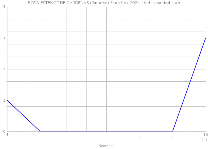 ROSA ESTENOZ DE CARDENAS (Panama) Searches 2024 