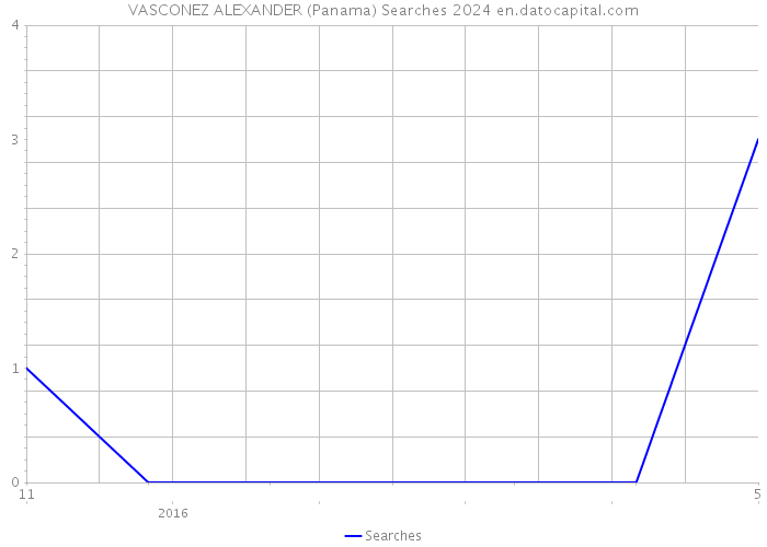 VASCONEZ ALEXANDER (Panama) Searches 2024 