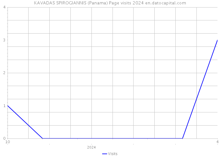 KAVADAS SPIROGIANNIS (Panama) Page visits 2024 