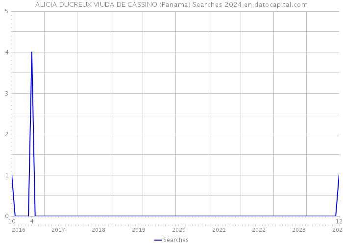 ALICIA DUCREUX VIUDA DE CASSINO (Panama) Searches 2024 