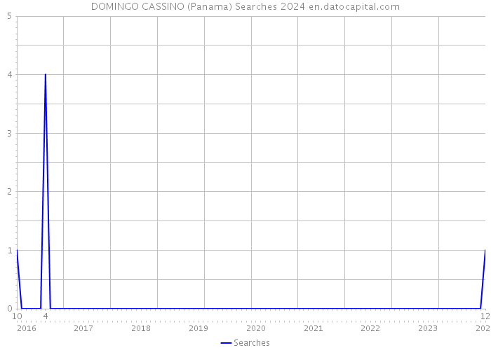 DOMINGO CASSINO (Panama) Searches 2024 