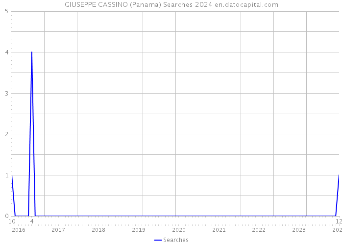 GIUSEPPE CASSINO (Panama) Searches 2024 