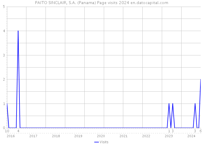 PAITO SINCLAIR, S.A. (Panama) Page visits 2024 