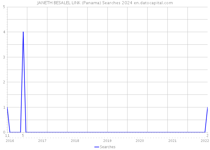 JANETH BESALEL LINK (Panama) Searches 2024 
