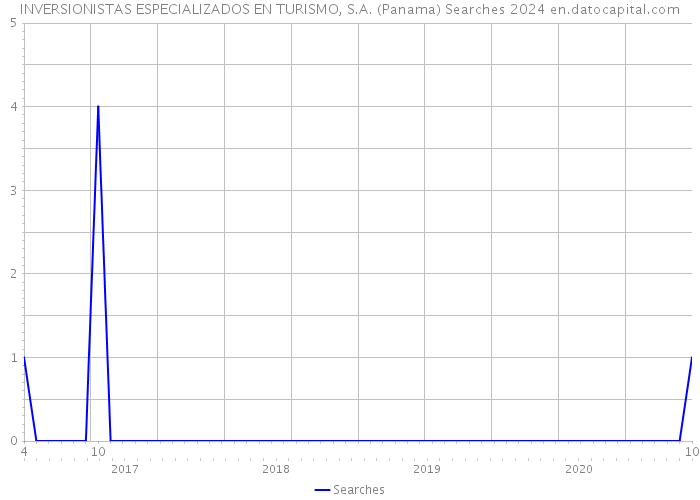 INVERSIONISTAS ESPECIALIZADOS EN TURISMO, S.A. (Panama) Searches 2024 