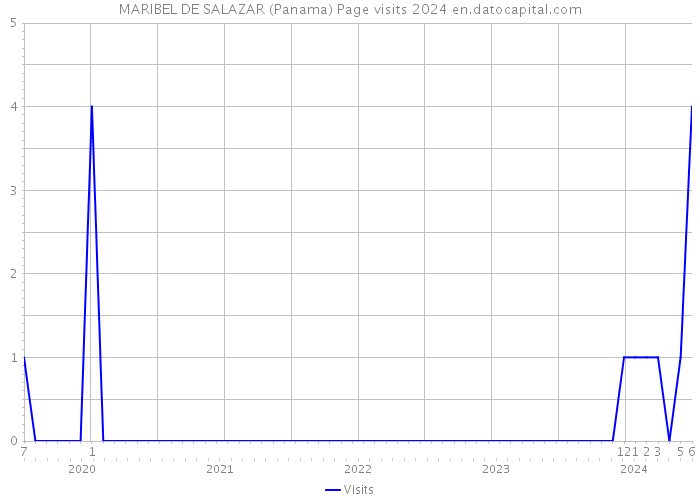 MARIBEL DE SALAZAR (Panama) Page visits 2024 