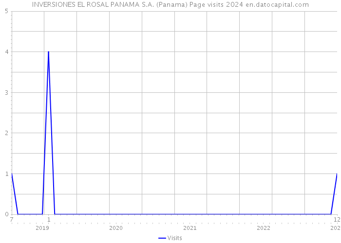 INVERSIONES EL ROSAL PANAMA S.A. (Panama) Page visits 2024 