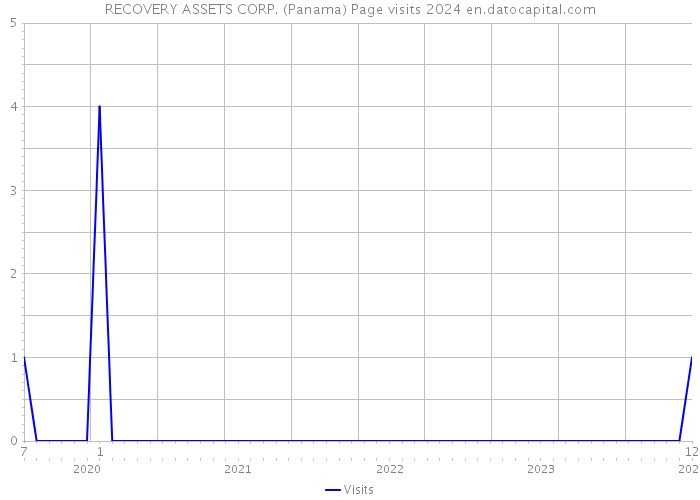 RECOVERY ASSETS CORP. (Panama) Page visits 2024 