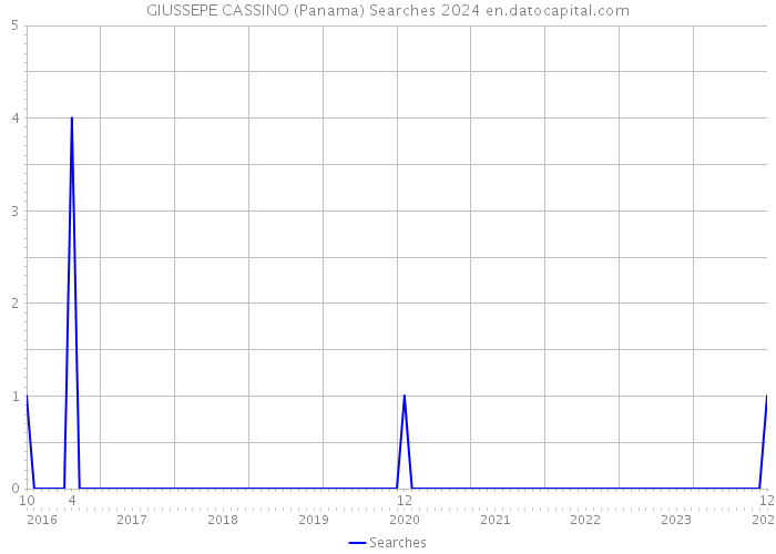 GIUSSEPE CASSINO (Panama) Searches 2024 