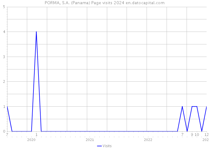 PORMA, S.A. (Panama) Page visits 2024 