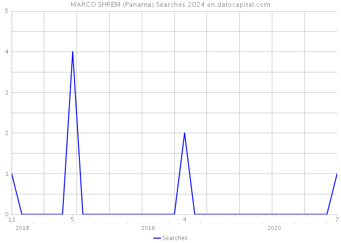 MARCO SHREM (Panama) Searches 2024 