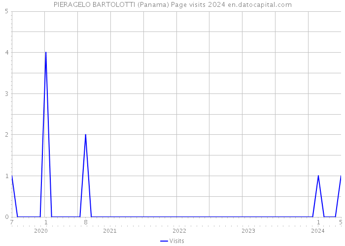 PIERAGELO BARTOLOTTI (Panama) Page visits 2024 
