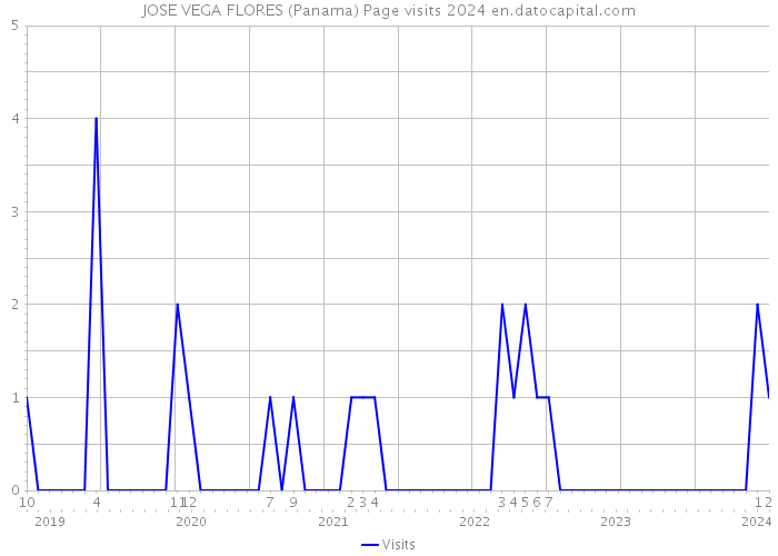 JOSE VEGA FLORES (Panama) Page visits 2024 