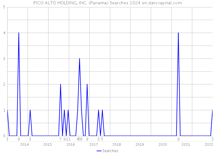 PICO ALTO HOLDING, INC. (Panama) Searches 2024 