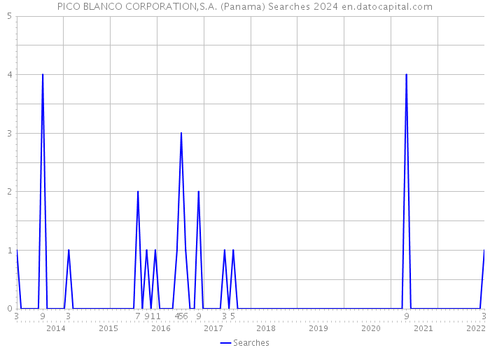 PICO BLANCO CORPORATION,S.A. (Panama) Searches 2024 