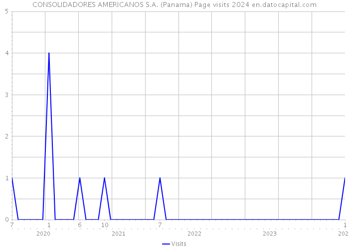 CONSOLIDADORES AMERICANOS S.A. (Panama) Page visits 2024 