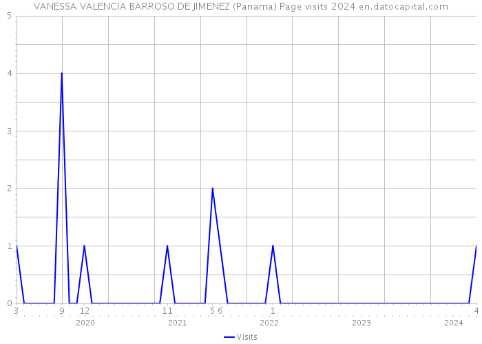 VANESSA VALENCIA BARROSO DE JIMENEZ (Panama) Page visits 2024 