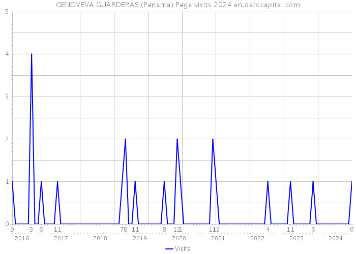 GENOVEVA GUARDERAS (Panama) Page visits 2024 