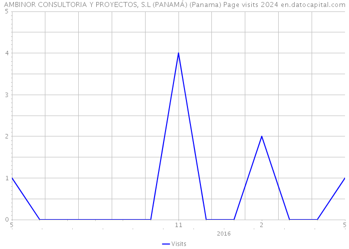 AMBINOR CONSULTORIA Y PROYECTOS, S.L (PANAMÁ) (Panama) Page visits 2024 