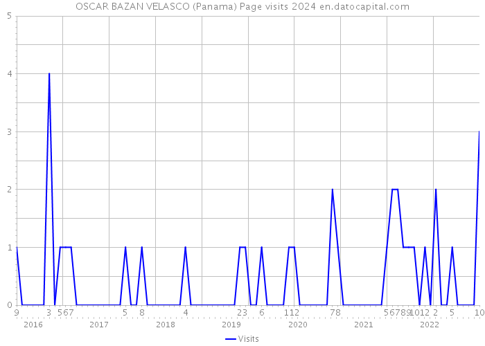 OSCAR BAZAN VELASCO (Panama) Page visits 2024 
