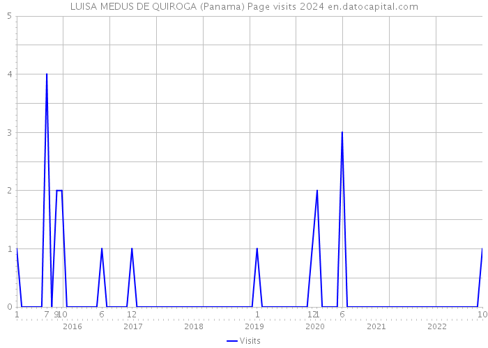 LUISA MEDUS DE QUIROGA (Panama) Page visits 2024 