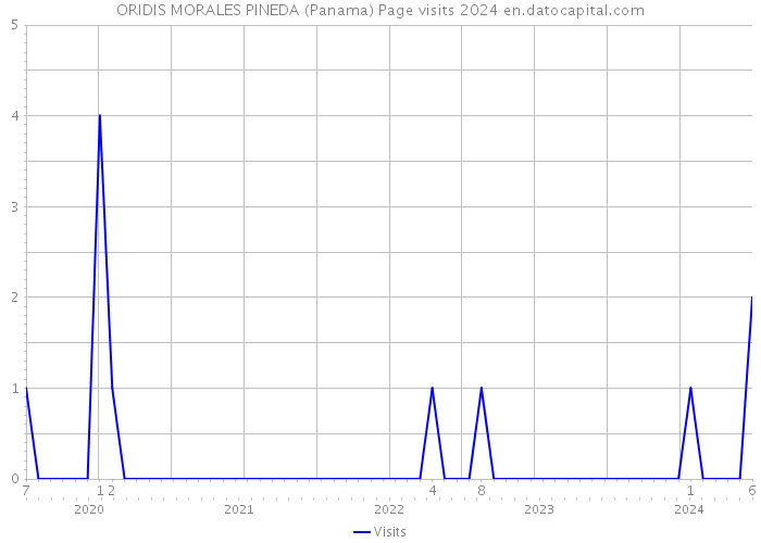 ORIDIS MORALES PINEDA (Panama) Page visits 2024 