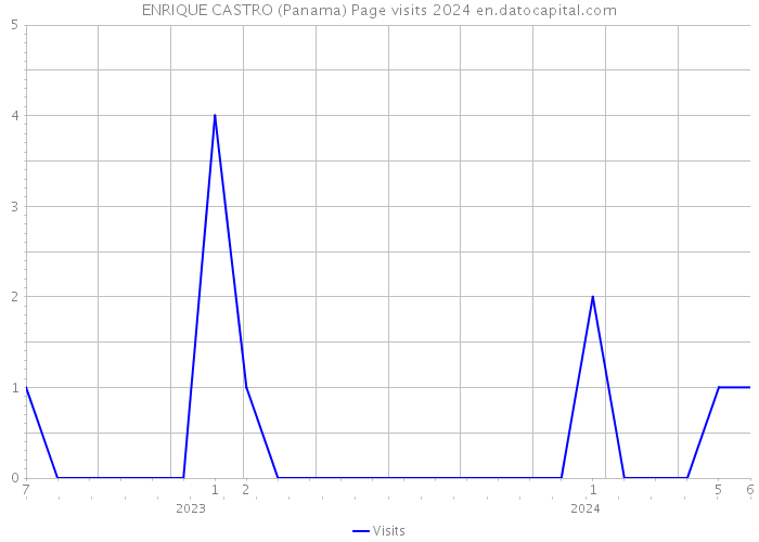 ENRIQUE CASTRO (Panama) Page visits 2024 