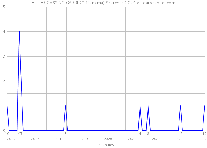 HITLER CASSINO GARRIDO (Panama) Searches 2024 