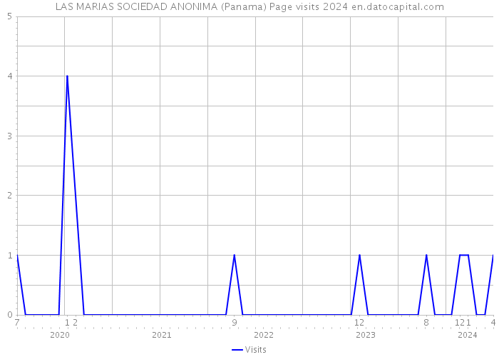 LAS MARIAS SOCIEDAD ANONIMA (Panama) Page visits 2024 