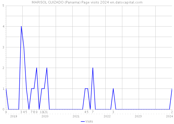 MARISOL GUIZADO (Panama) Page visits 2024 