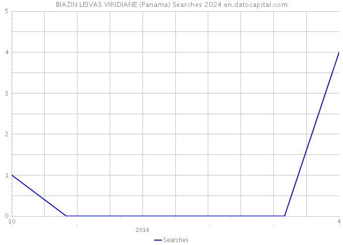 BIAZIN LEIVAS VIRIDIANE (Panama) Searches 2024 