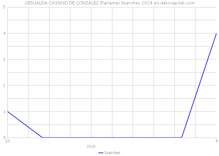 GESUALDA CASSINO DE GONZALEZ (Panama) Searches 2024 