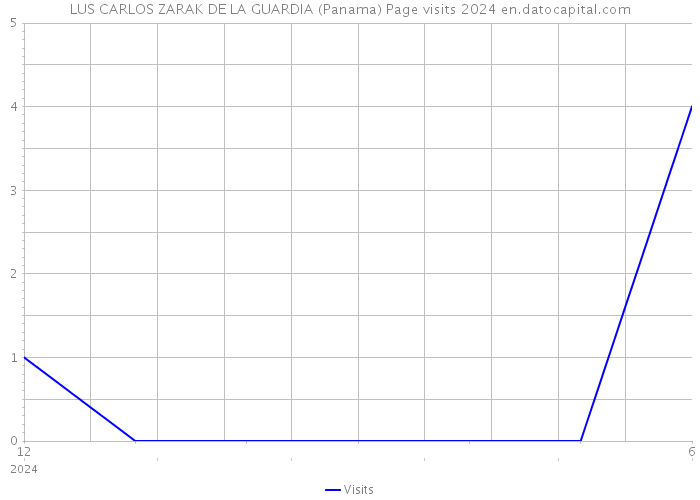 LUS CARLOS ZARAK DE LA GUARDIA (Panama) Page visits 2024 