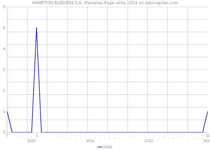 HAMPTON BUSINESS S.A. (Panama) Page visits 2024 